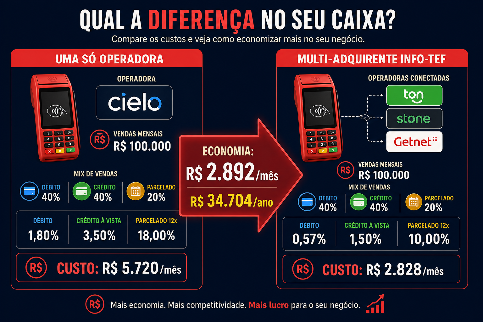 Comparação: uma operadora vs multi-adquirente INFO-TEF